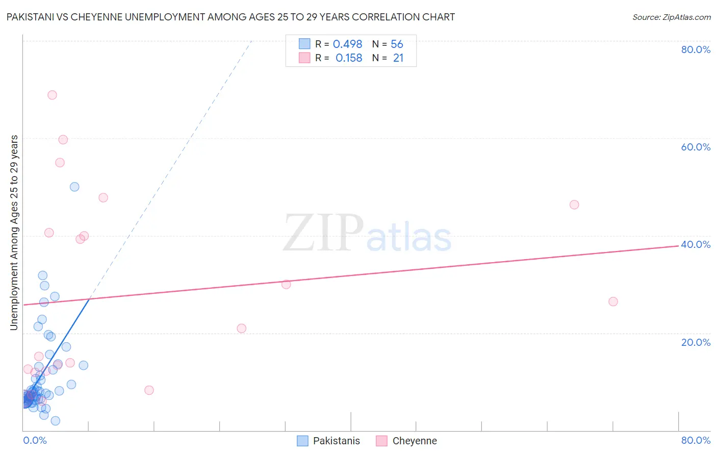 Pakistani vs Cheyenne Unemployment Among Ages 25 to 29 years