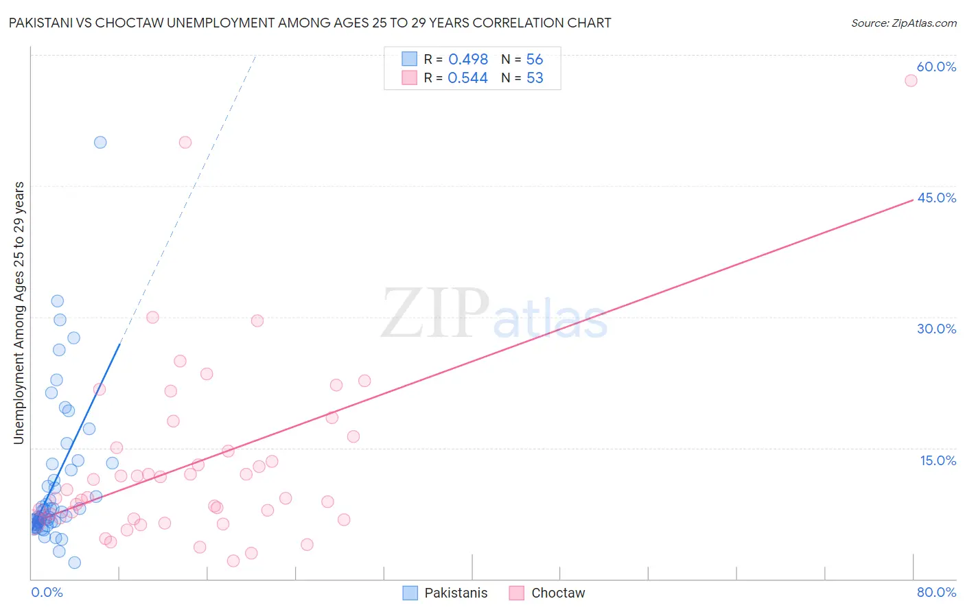 Pakistani vs Choctaw Unemployment Among Ages 25 to 29 years