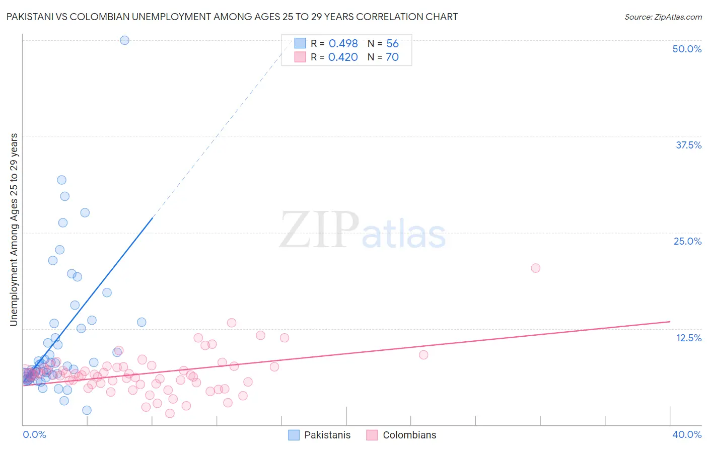 Pakistani vs Colombian Unemployment Among Ages 25 to 29 years