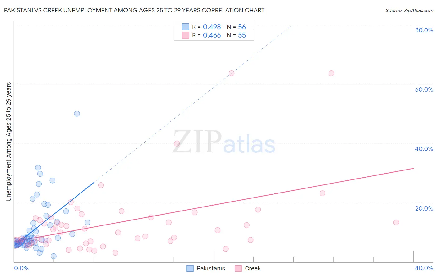 Pakistani vs Creek Unemployment Among Ages 25 to 29 years