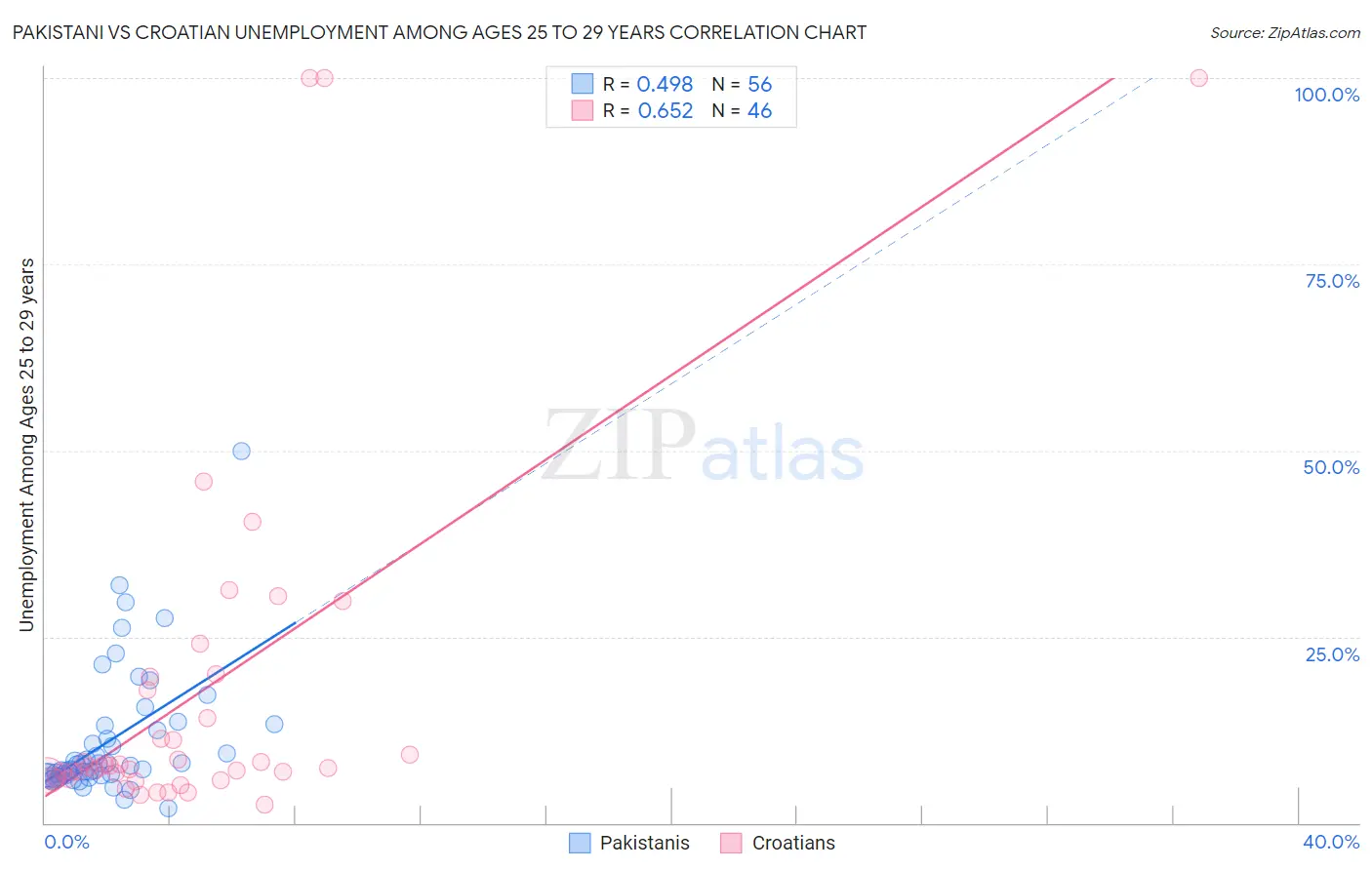 Pakistani vs Croatian Unemployment Among Ages 25 to 29 years