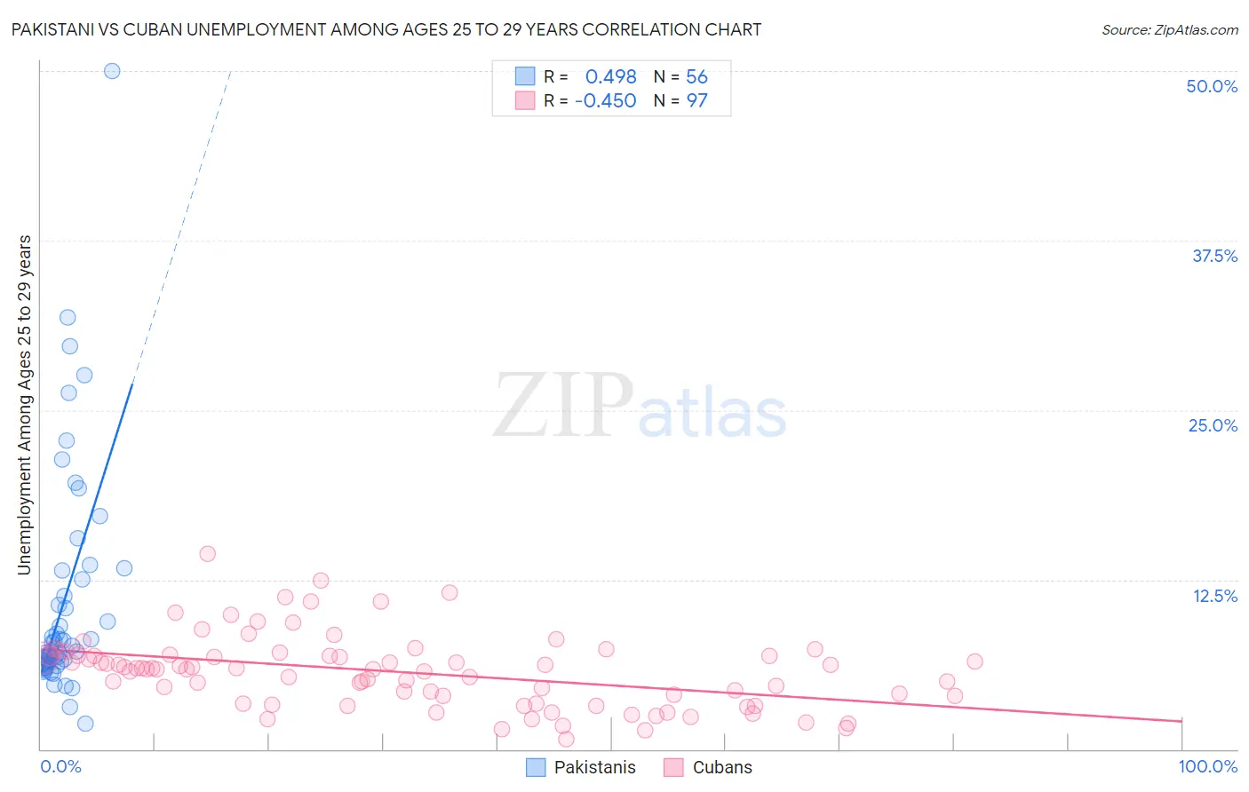 Pakistani vs Cuban Unemployment Among Ages 25 to 29 years