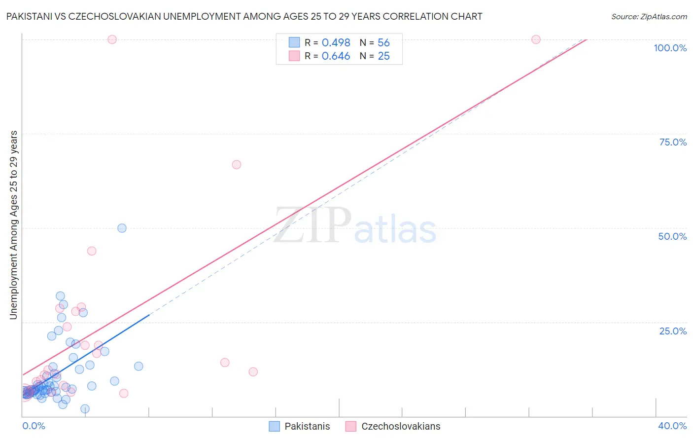 Pakistani vs Czechoslovakian Unemployment Among Ages 25 to 29 years