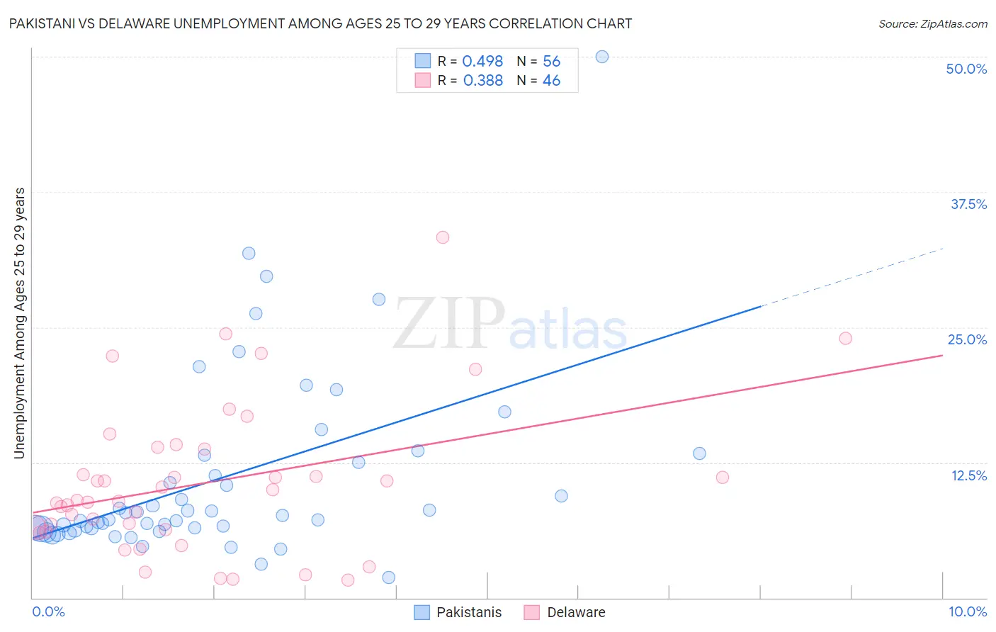 Pakistani vs Delaware Unemployment Among Ages 25 to 29 years