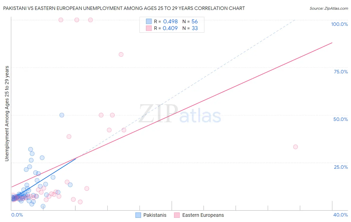 Pakistani vs Eastern European Unemployment Among Ages 25 to 29 years