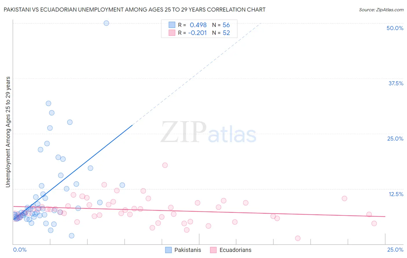 Pakistani vs Ecuadorian Unemployment Among Ages 25 to 29 years