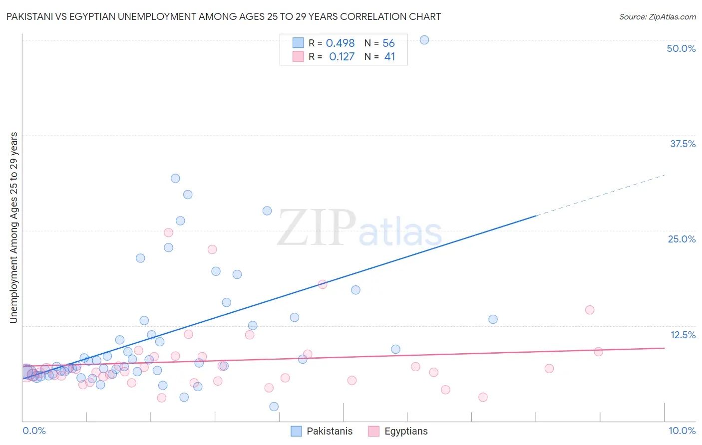 Pakistani vs Egyptian Unemployment Among Ages 25 to 29 years