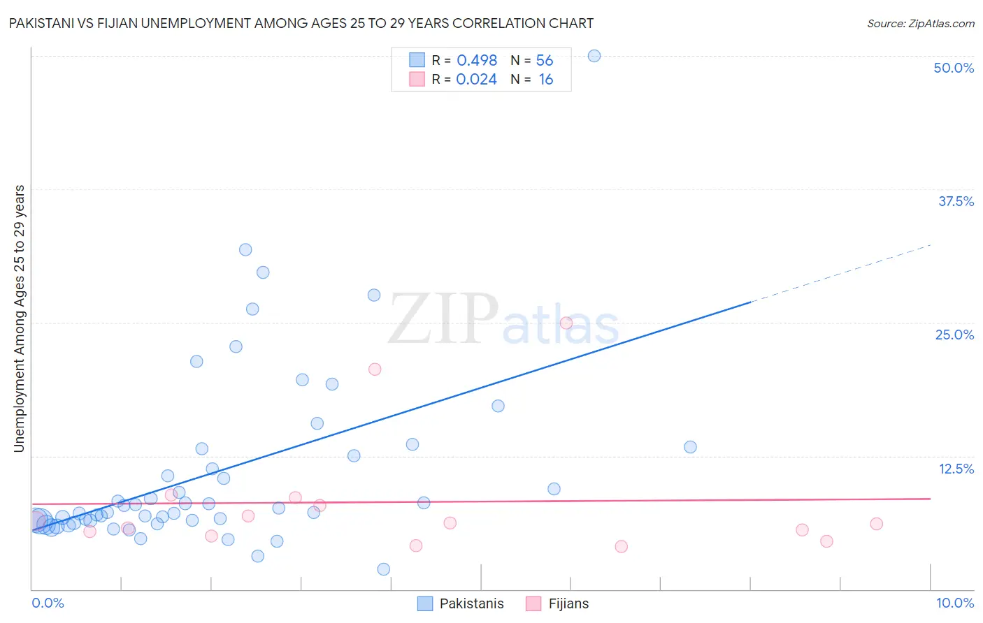 Pakistani vs Fijian Unemployment Among Ages 25 to 29 years