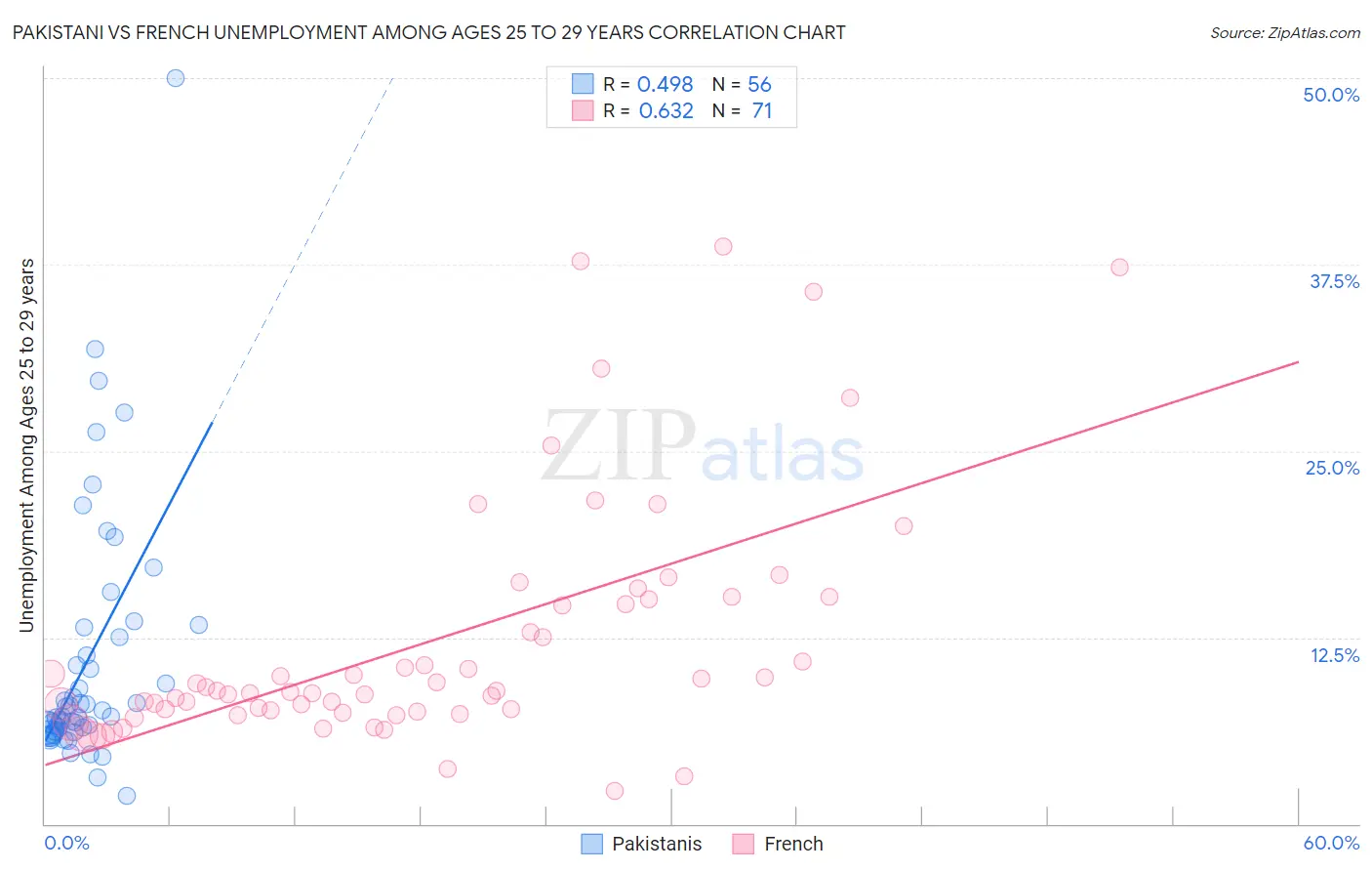 Pakistani vs French Unemployment Among Ages 25 to 29 years