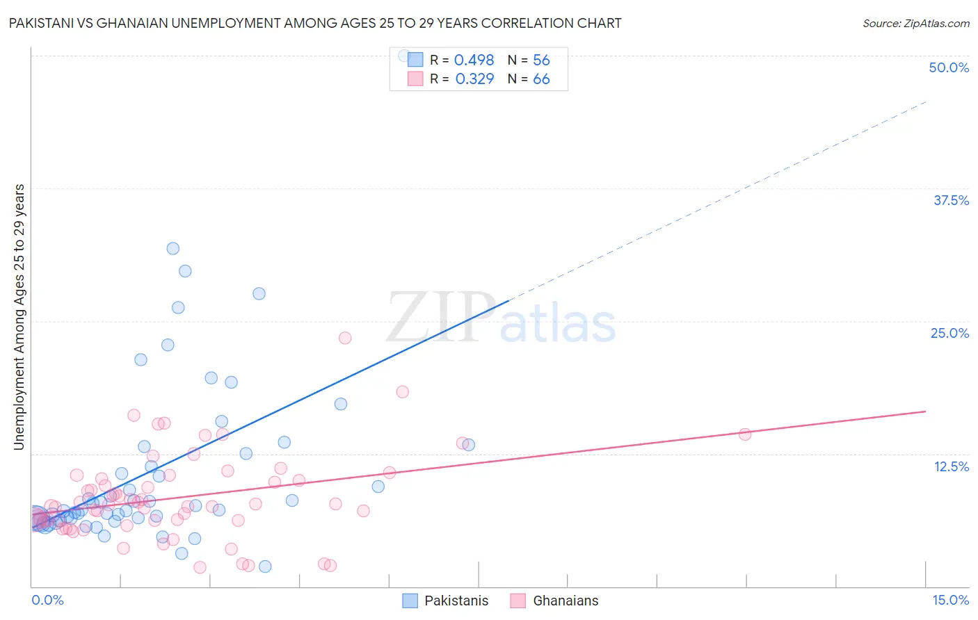 Pakistani vs Ghanaian Unemployment Among Ages 25 to 29 years