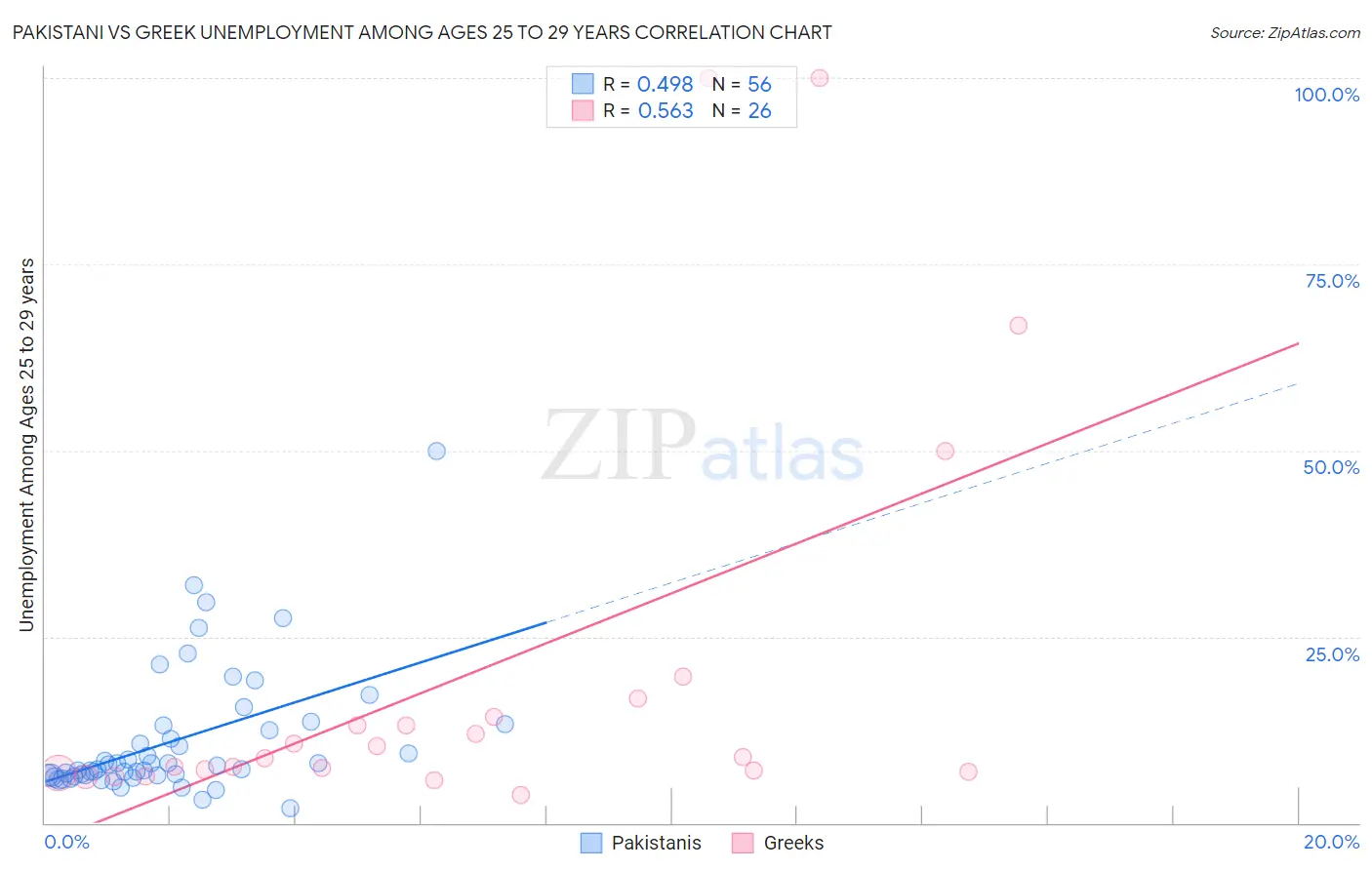 Pakistani vs Greek Unemployment Among Ages 25 to 29 years