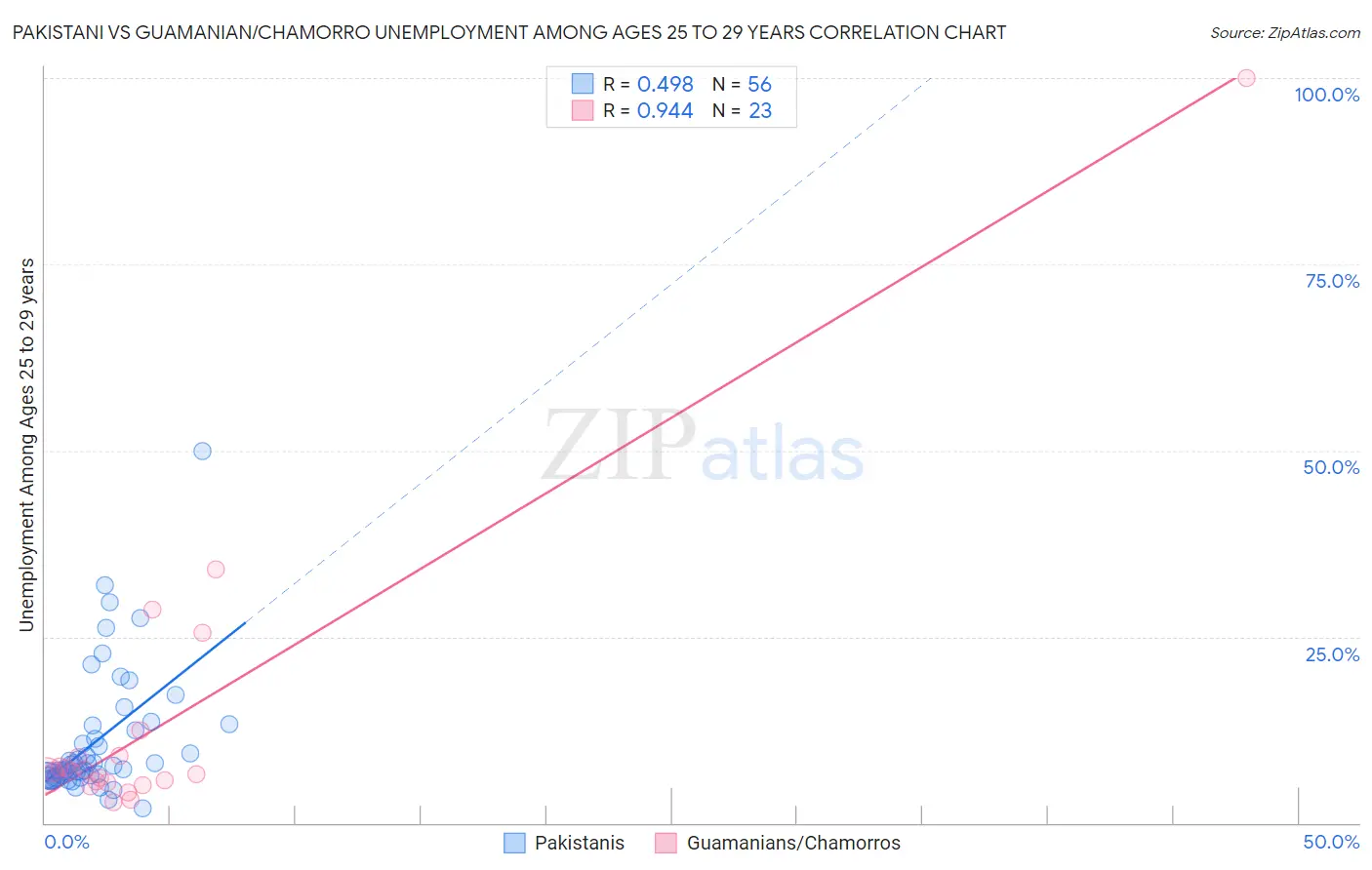 Pakistani vs Guamanian/Chamorro Unemployment Among Ages 25 to 29 years