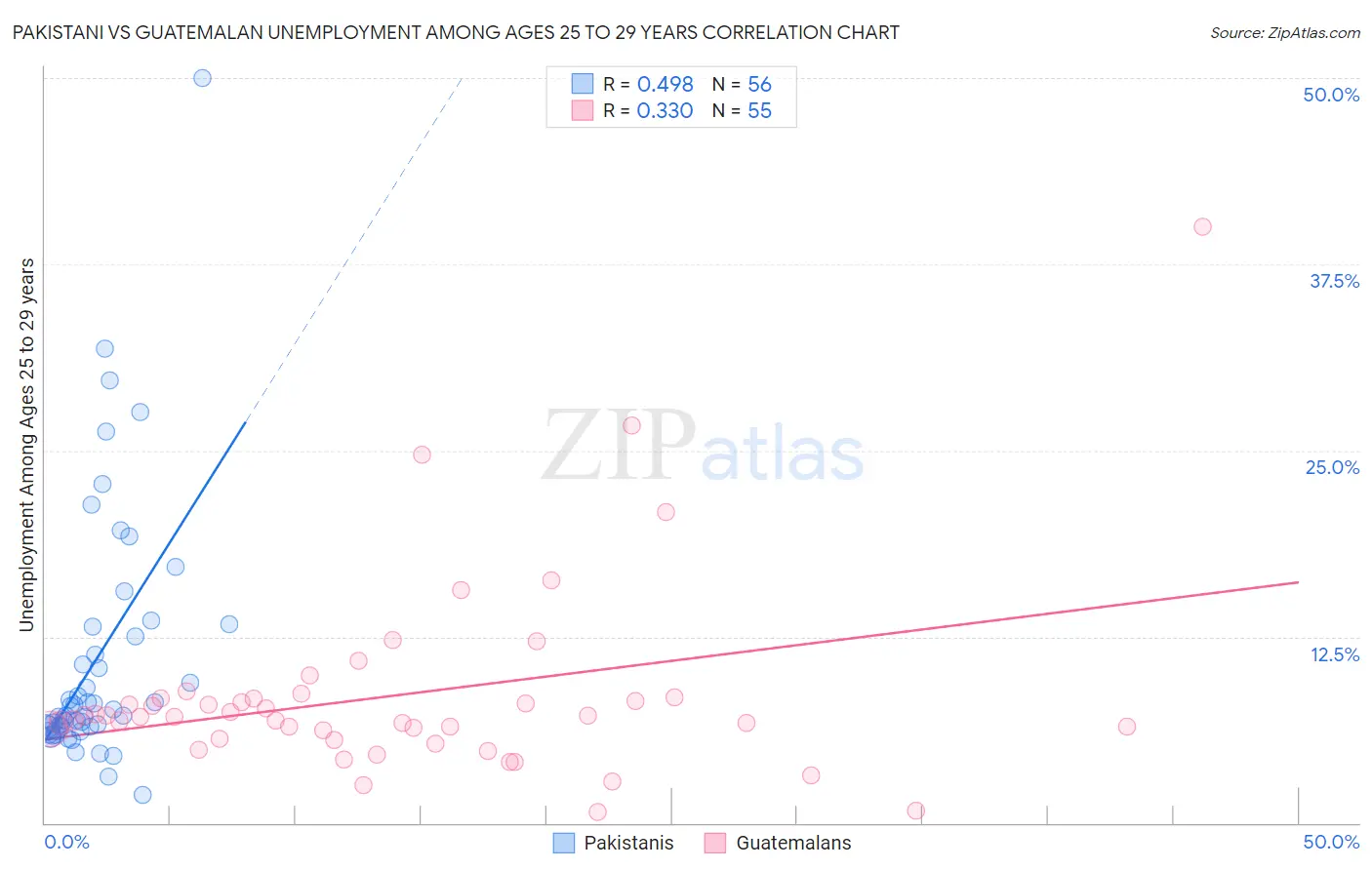 Pakistani vs Guatemalan Unemployment Among Ages 25 to 29 years