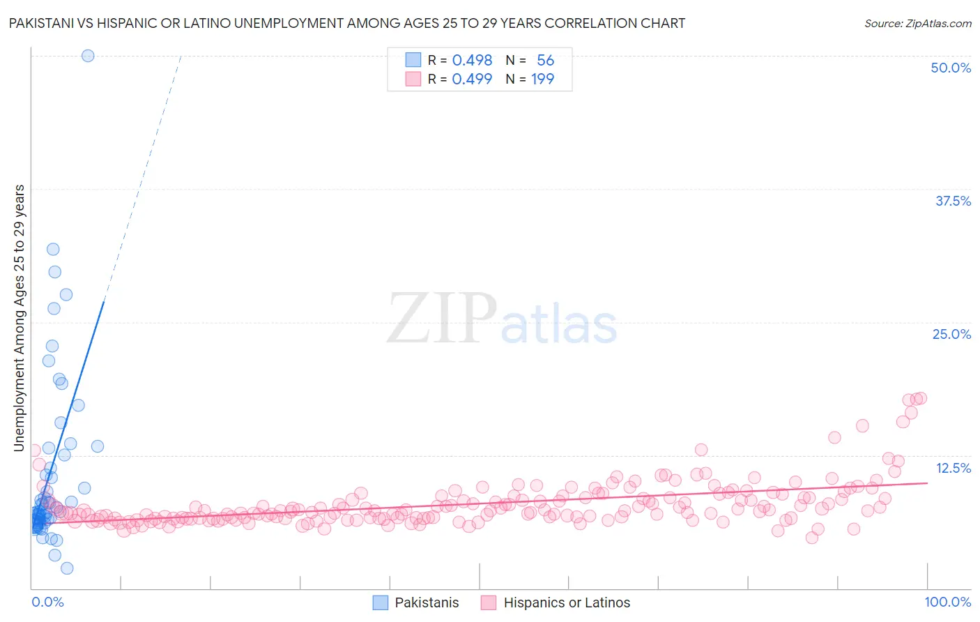 Pakistani vs Hispanic or Latino Unemployment Among Ages 25 to 29 years