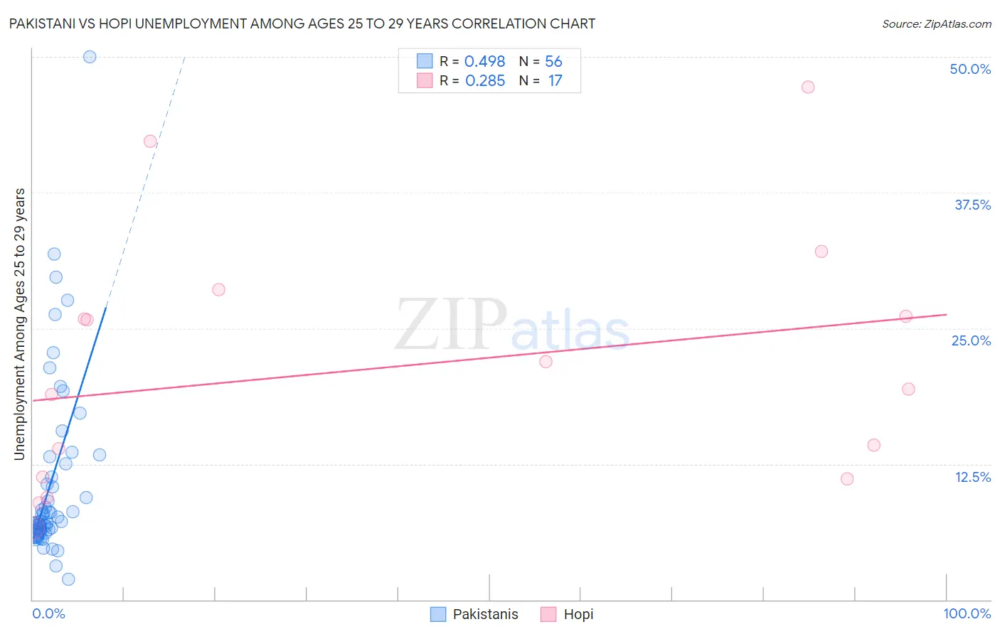Pakistani vs Hopi Unemployment Among Ages 25 to 29 years