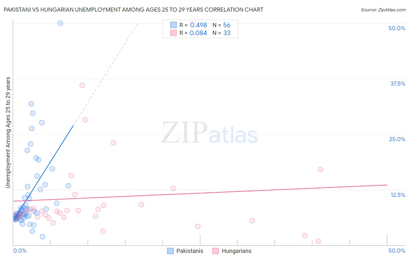 Pakistani vs Hungarian Unemployment Among Ages 25 to 29 years