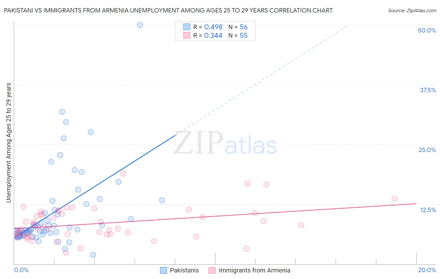 Pakistani vs Immigrants from Armenia Unemployment Among Ages 25 to 29 years