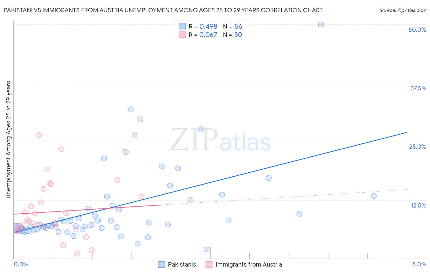 Pakistani vs Immigrants from Austria Unemployment Among Ages 25 to 29 years