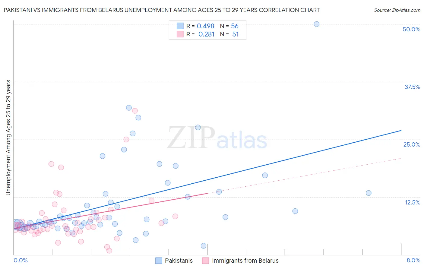Pakistani vs Immigrants from Belarus Unemployment Among Ages 25 to 29 years