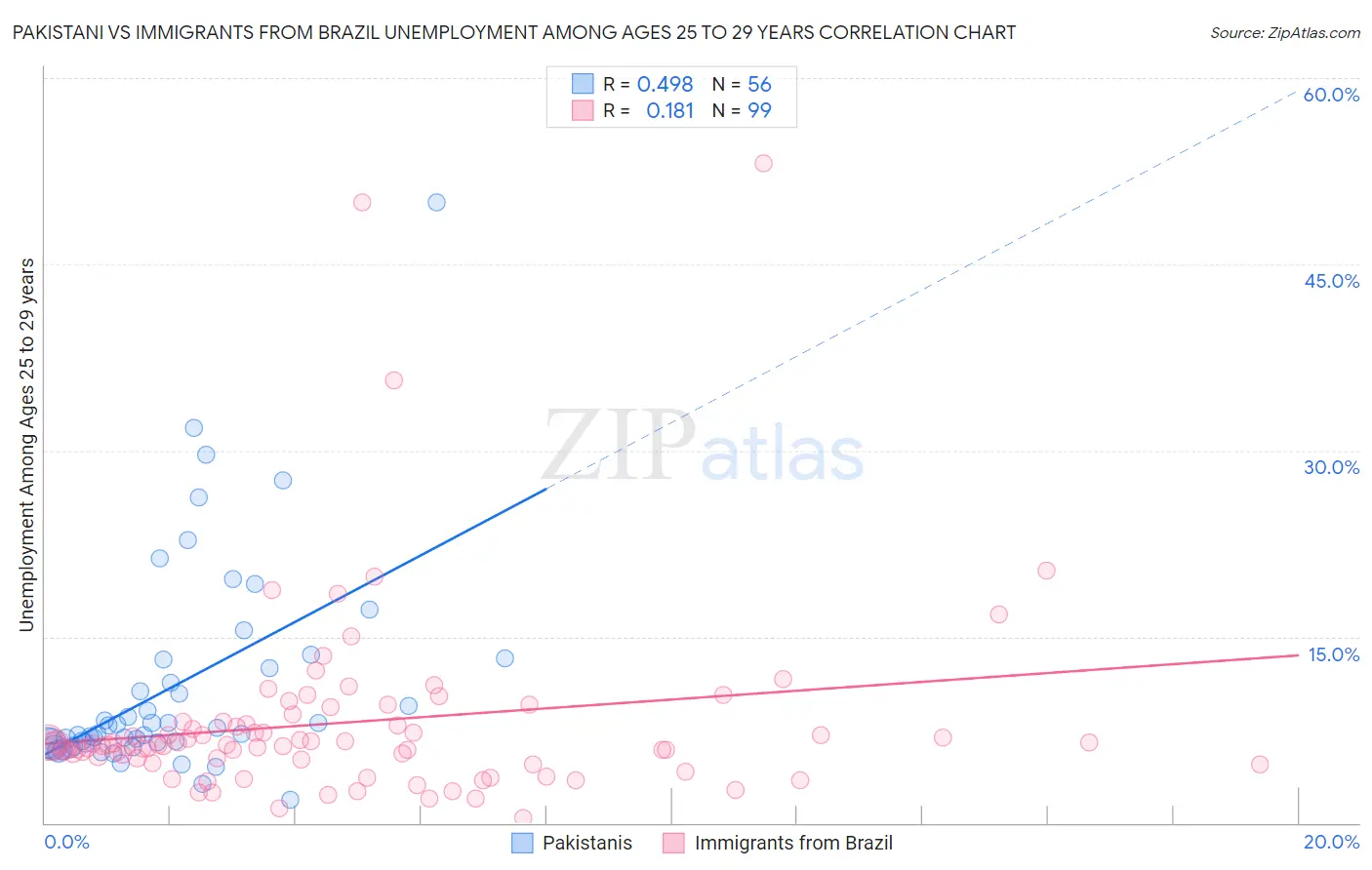 Pakistani vs Immigrants from Brazil Unemployment Among Ages 25 to 29 years