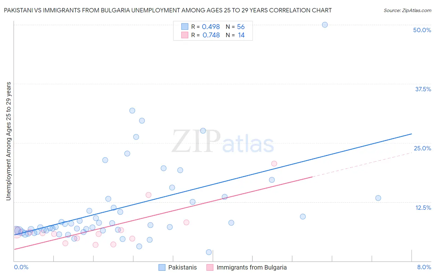 Pakistani vs Immigrants from Bulgaria Unemployment Among Ages 25 to 29 years
