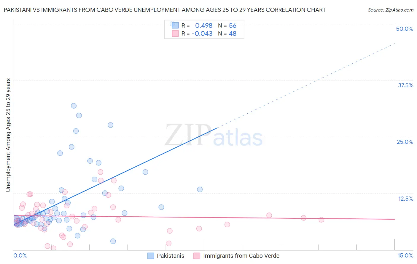 Pakistani vs Immigrants from Cabo Verde Unemployment Among Ages 25 to 29 years
