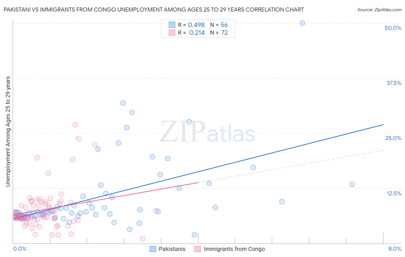 Pakistani vs Immigrants from Congo Unemployment Among Ages 25 to 29 years