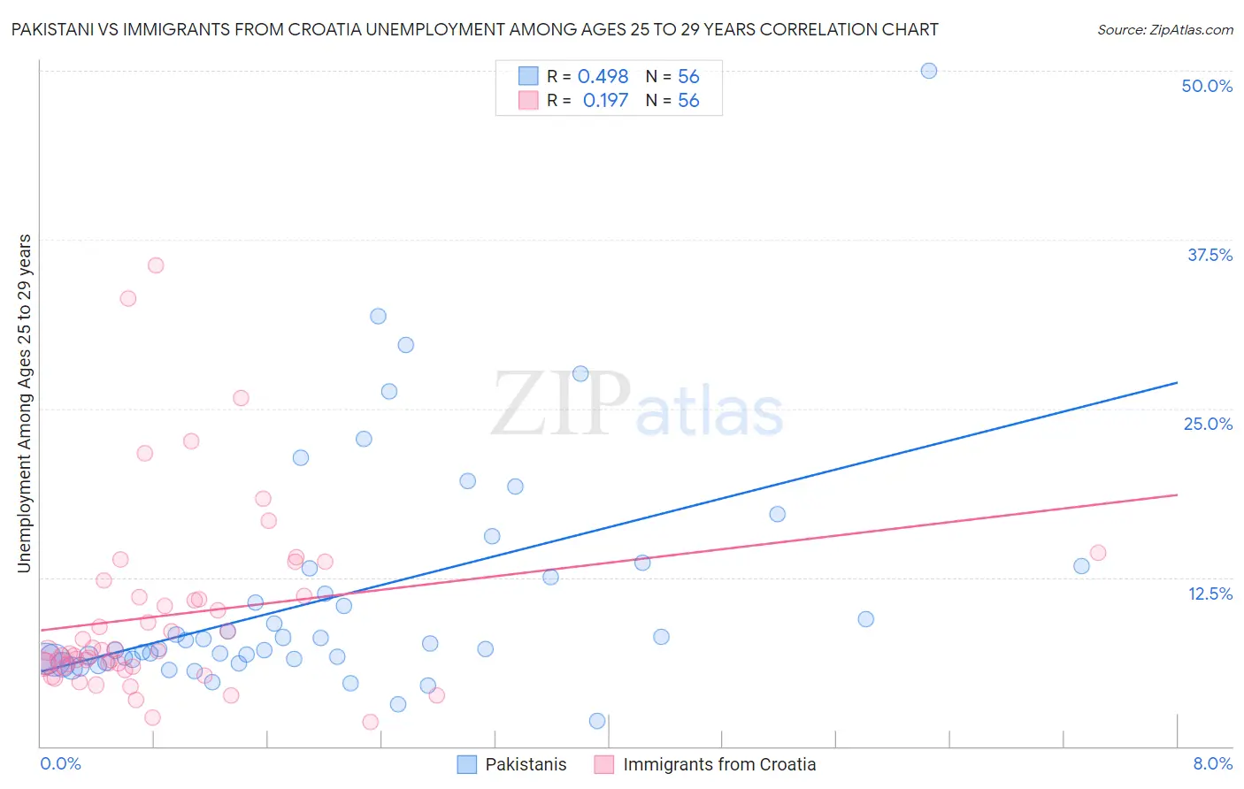 Pakistani vs Immigrants from Croatia Unemployment Among Ages 25 to 29 years