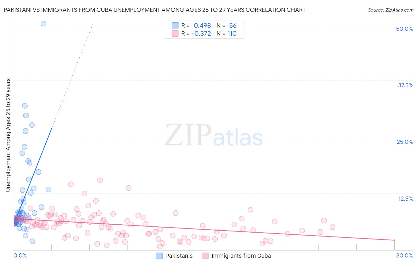 Pakistani vs Immigrants from Cuba Unemployment Among Ages 25 to 29 years