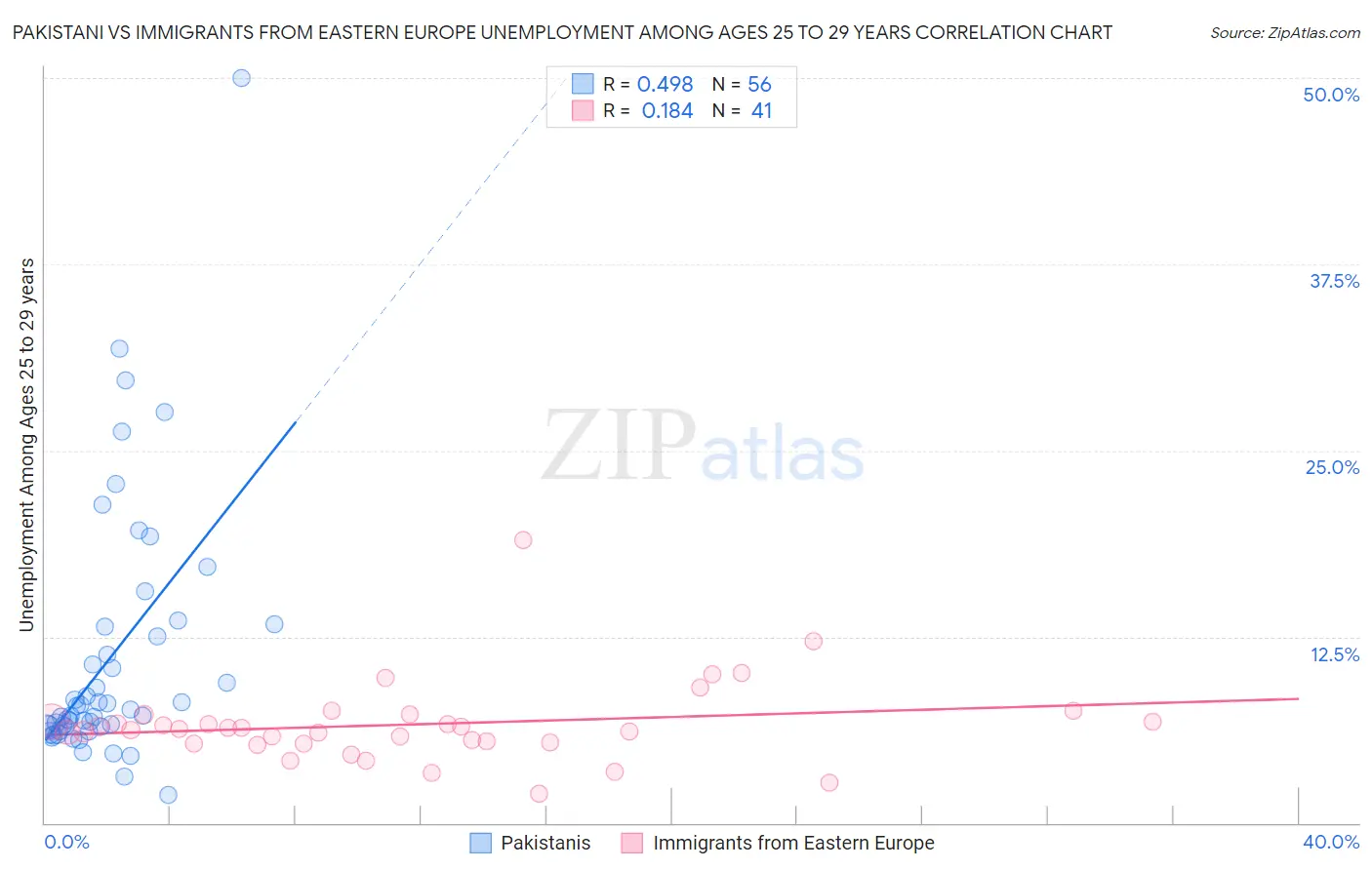 Pakistani vs Immigrants from Eastern Europe Unemployment Among Ages 25 to 29 years