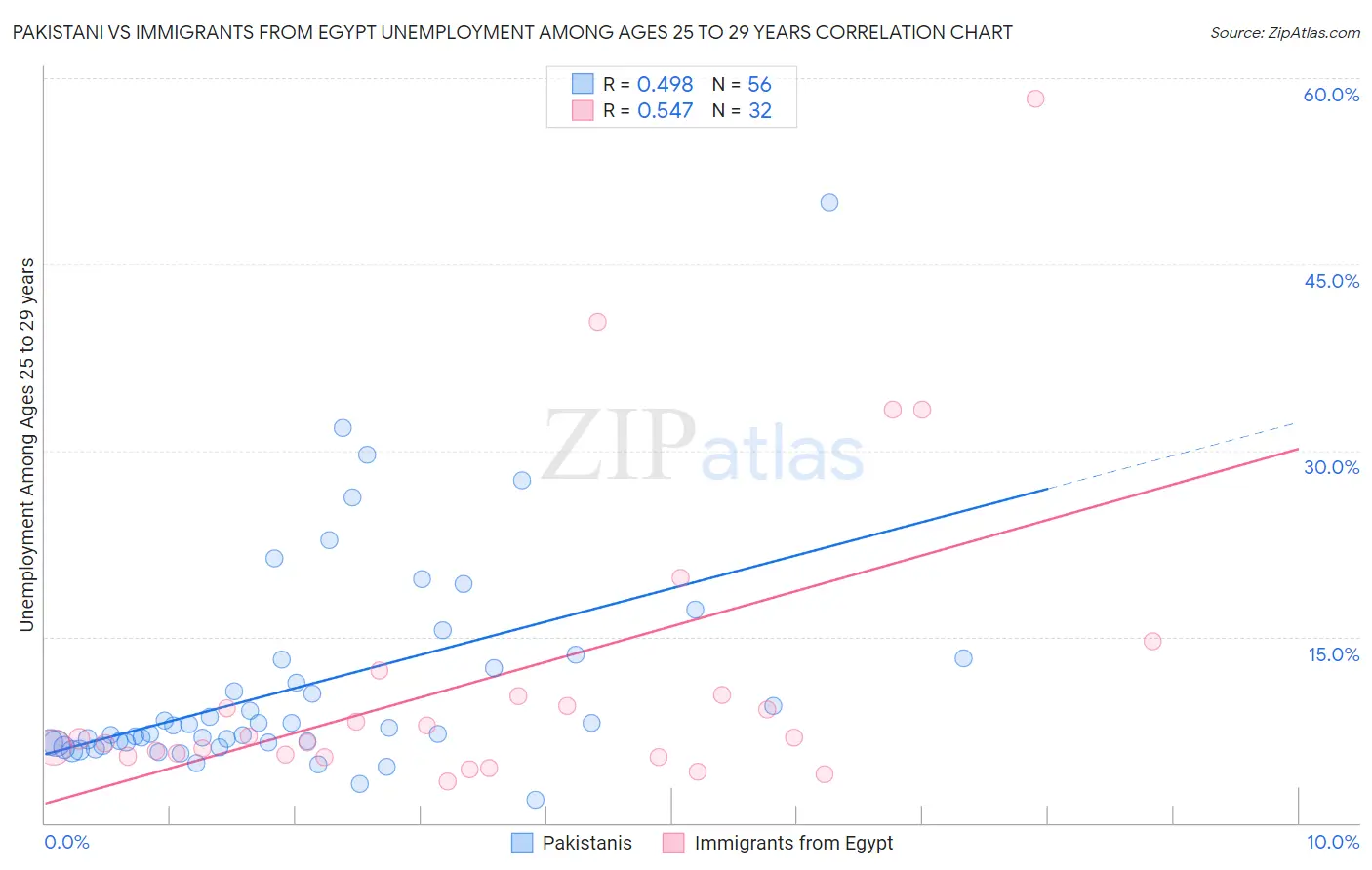 Pakistani vs Immigrants from Egypt Unemployment Among Ages 25 to 29 years