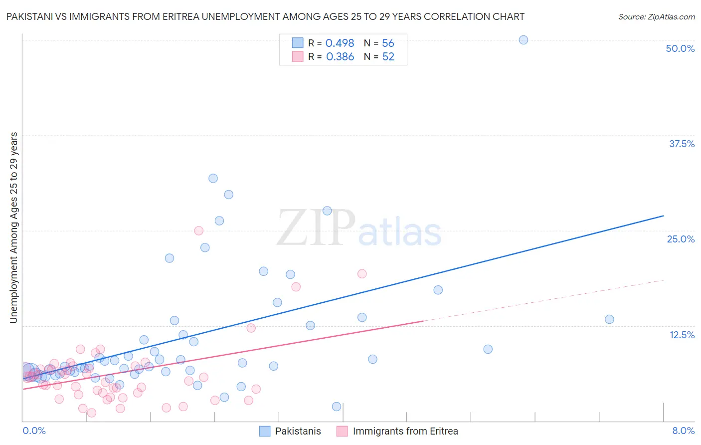 Pakistani vs Immigrants from Eritrea Unemployment Among Ages 25 to 29 years