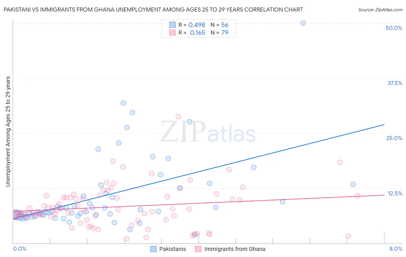 Pakistani vs Immigrants from Ghana Unemployment Among Ages 25 to 29 years