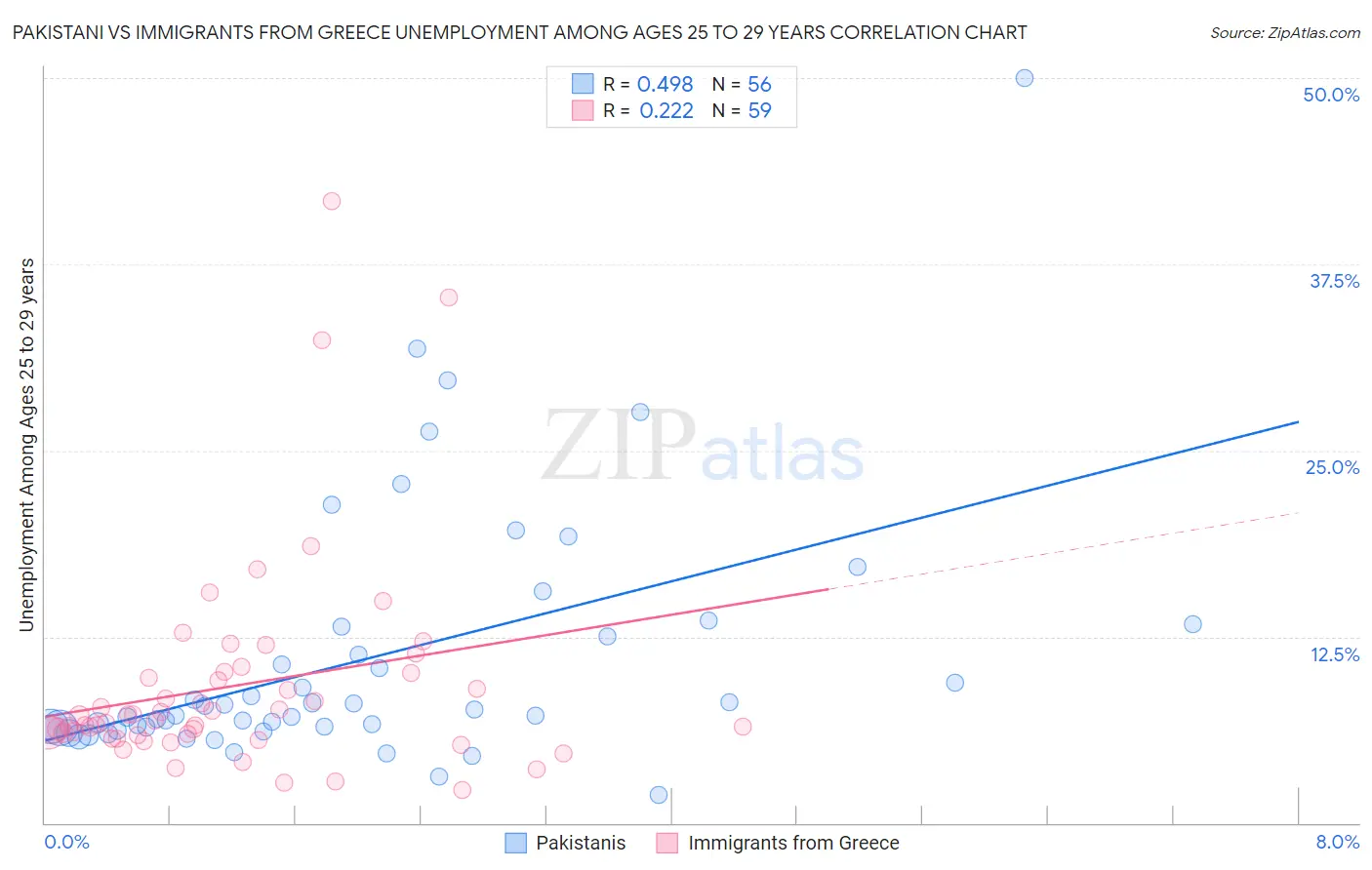 Pakistani vs Immigrants from Greece Unemployment Among Ages 25 to 29 years