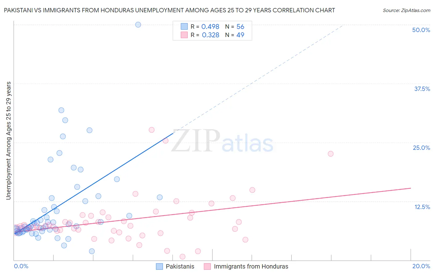 Pakistani vs Immigrants from Honduras Unemployment Among Ages 25 to 29 years