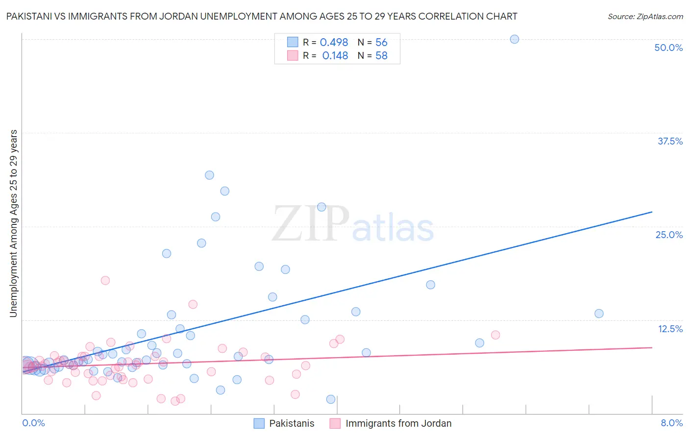 Pakistani vs Immigrants from Jordan Unemployment Among Ages 25 to 29 years