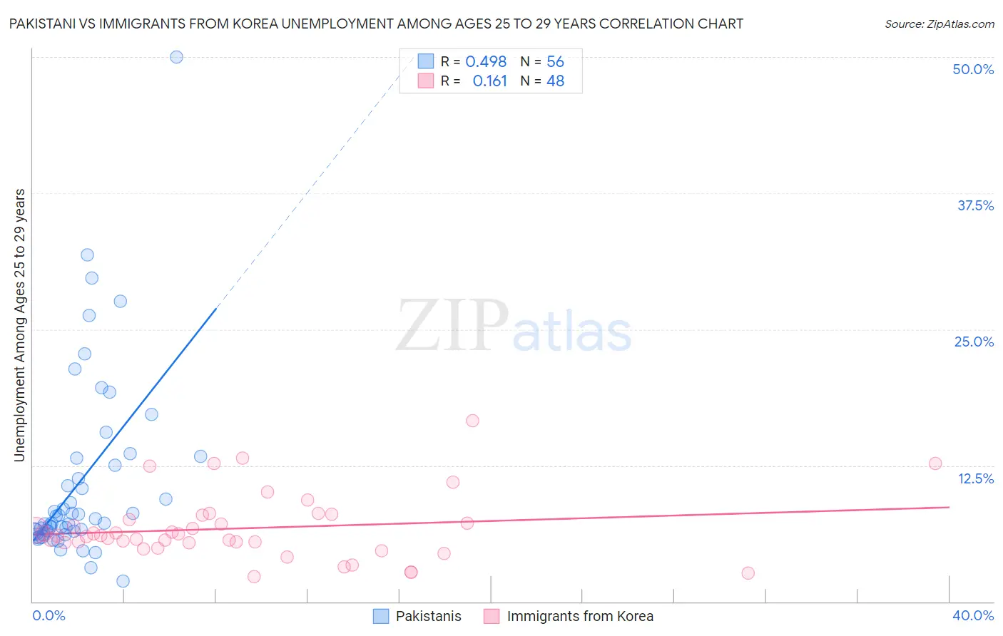 Pakistani vs Immigrants from Korea Unemployment Among Ages 25 to 29 years
