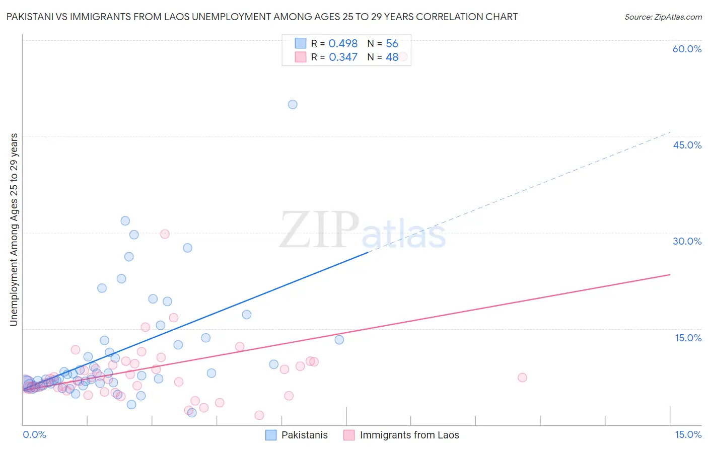 Pakistani vs Immigrants from Laos Unemployment Among Ages 25 to 29 years