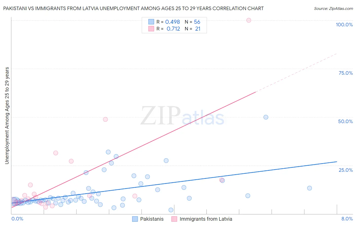 Pakistani vs Immigrants from Latvia Unemployment Among Ages 25 to 29 years