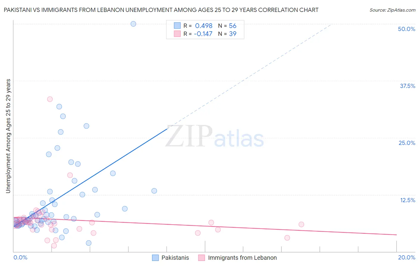Pakistani vs Immigrants from Lebanon Unemployment Among Ages 25 to 29 years