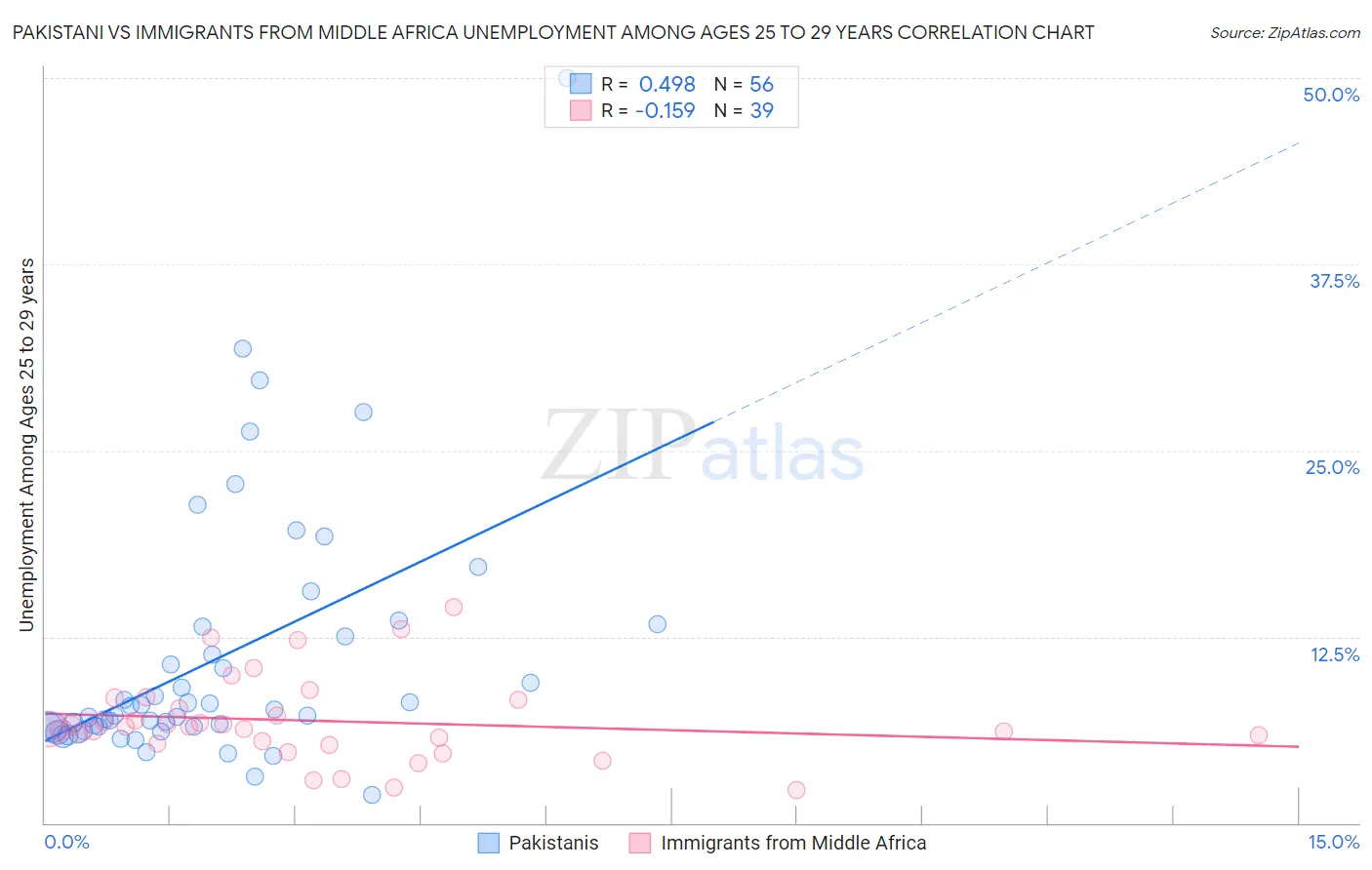 Pakistani vs Immigrants from Middle Africa Unemployment Among Ages 25 to 29 years