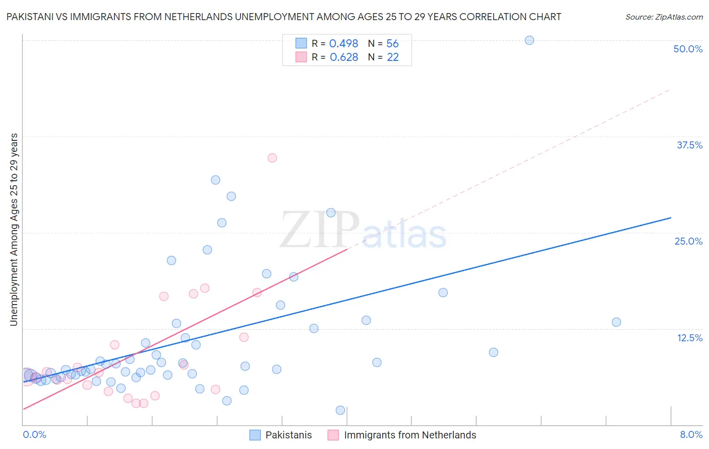 Pakistani vs Immigrants from Netherlands Unemployment Among Ages 25 to 29 years