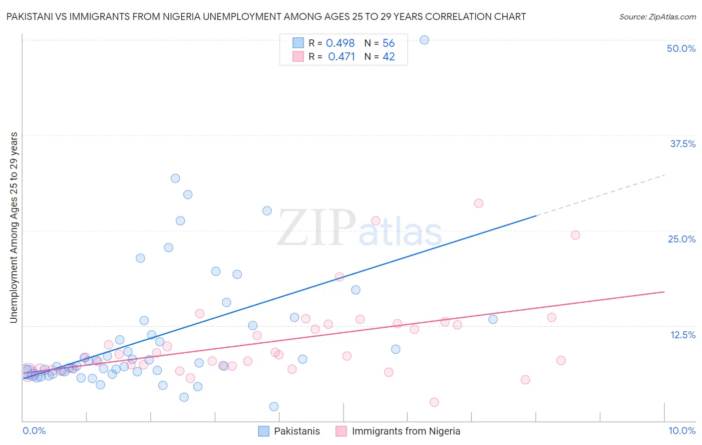 Pakistani vs Immigrants from Nigeria Unemployment Among Ages 25 to 29 years