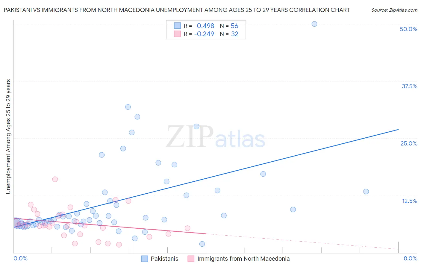 Pakistani vs Immigrants from North Macedonia Unemployment Among Ages 25 to 29 years