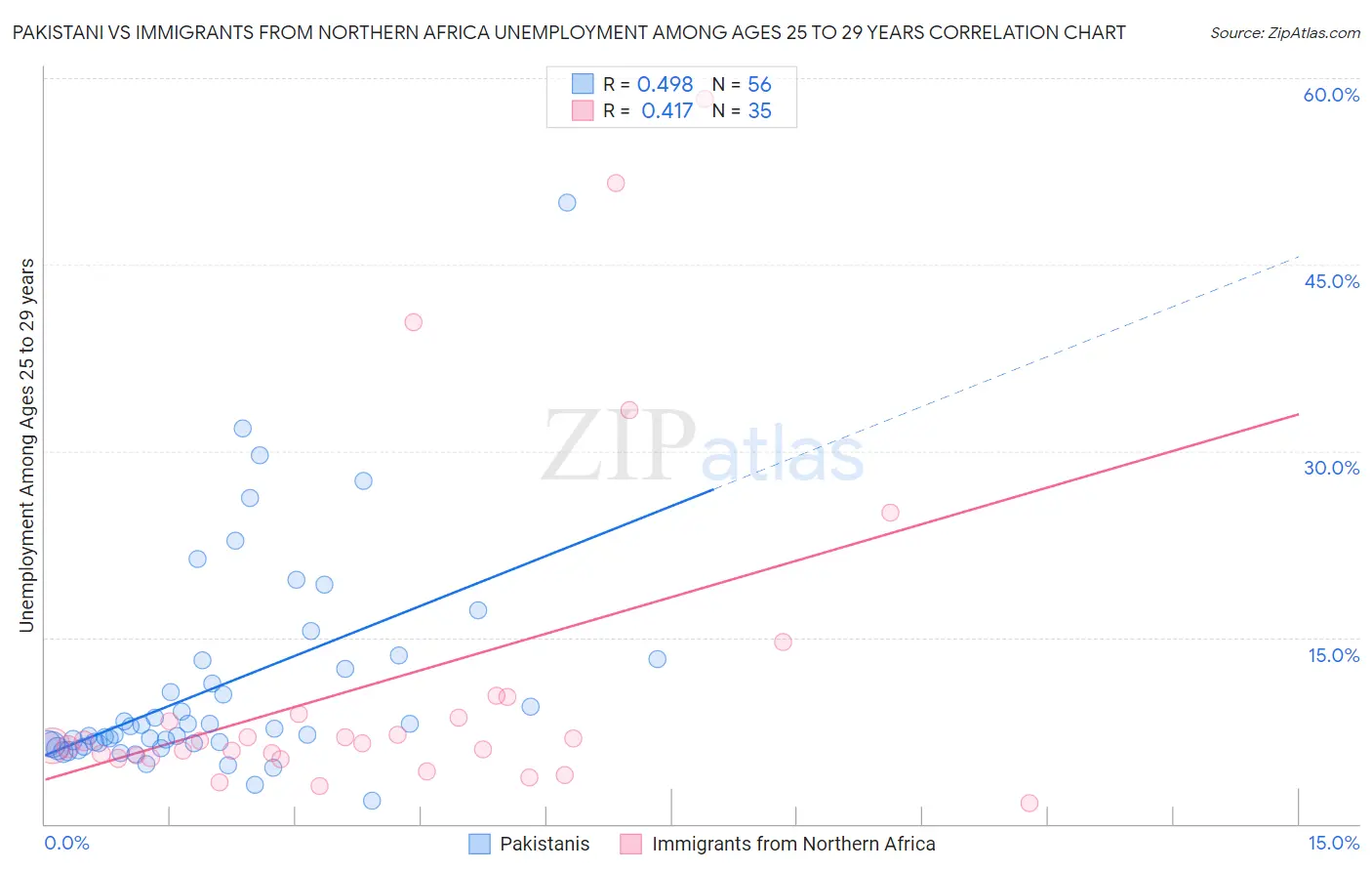 Pakistani vs Immigrants from Northern Africa Unemployment Among Ages 25 to 29 years