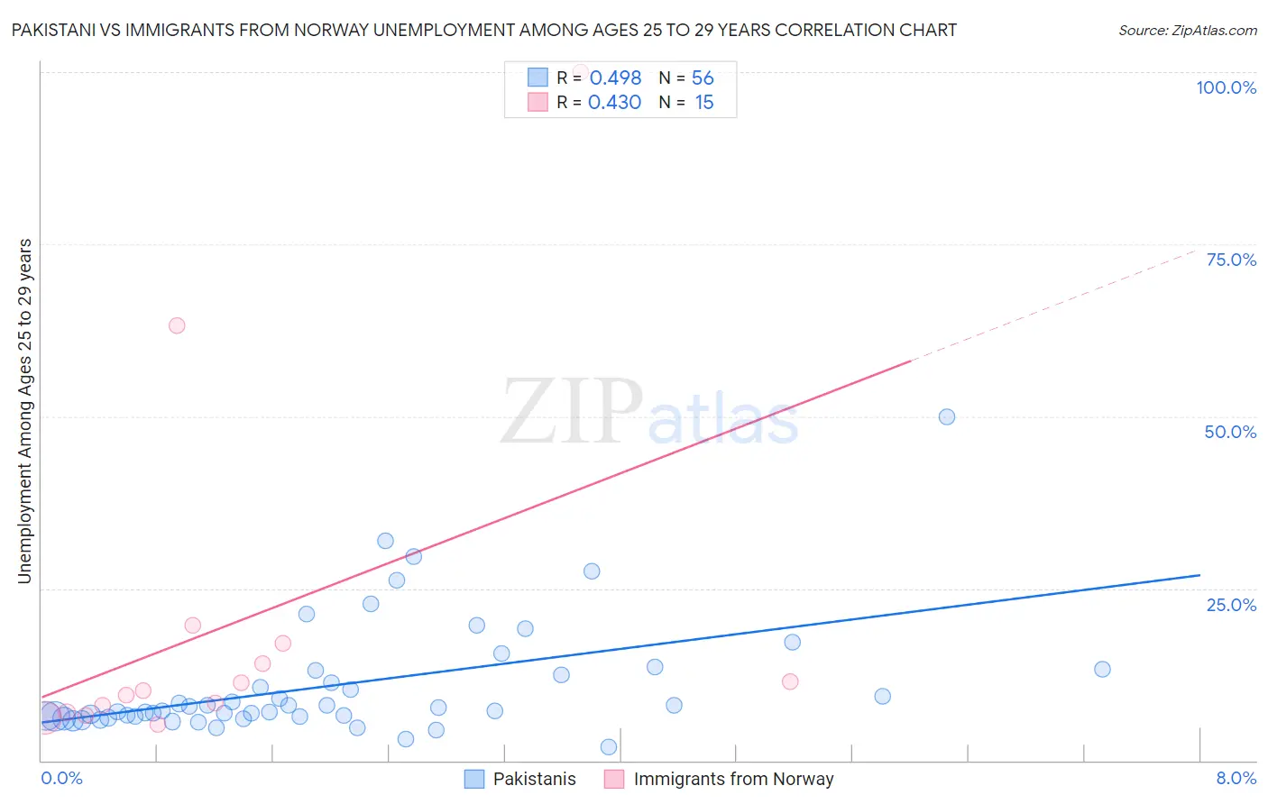 Pakistani vs Immigrants from Norway Unemployment Among Ages 25 to 29 years