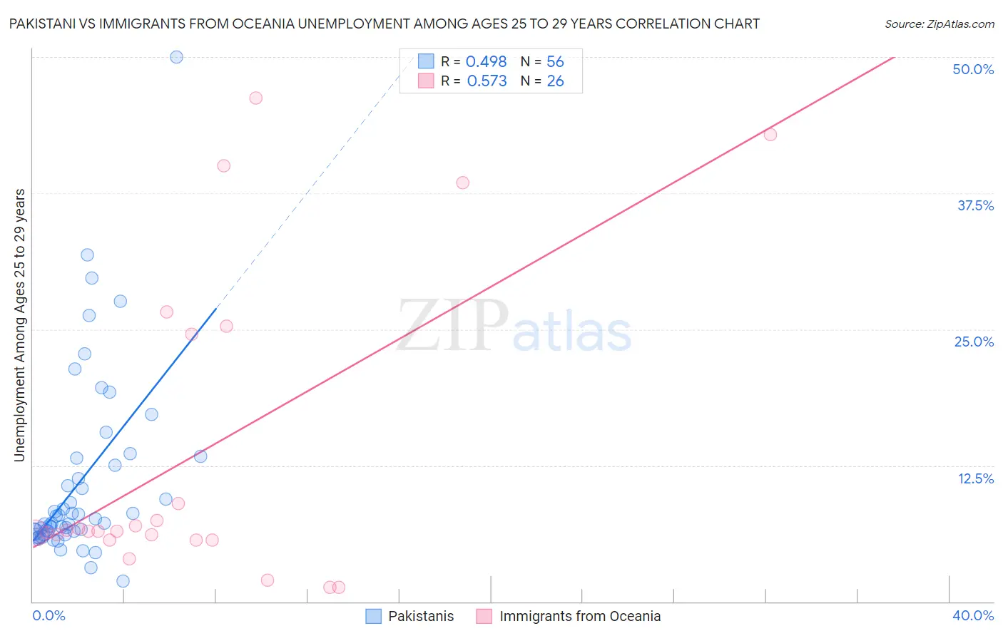 Pakistani vs Immigrants from Oceania Unemployment Among Ages 25 to 29 years