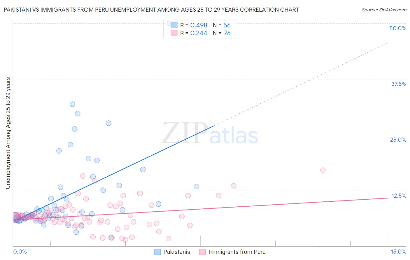 Pakistani vs Immigrants from Peru Unemployment Among Ages 25 to 29 years