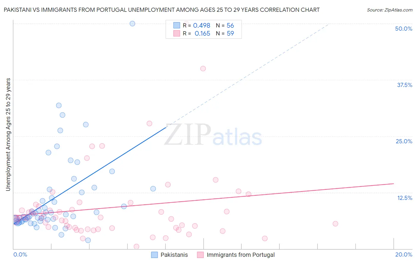 Pakistani vs Immigrants from Portugal Unemployment Among Ages 25 to 29 years