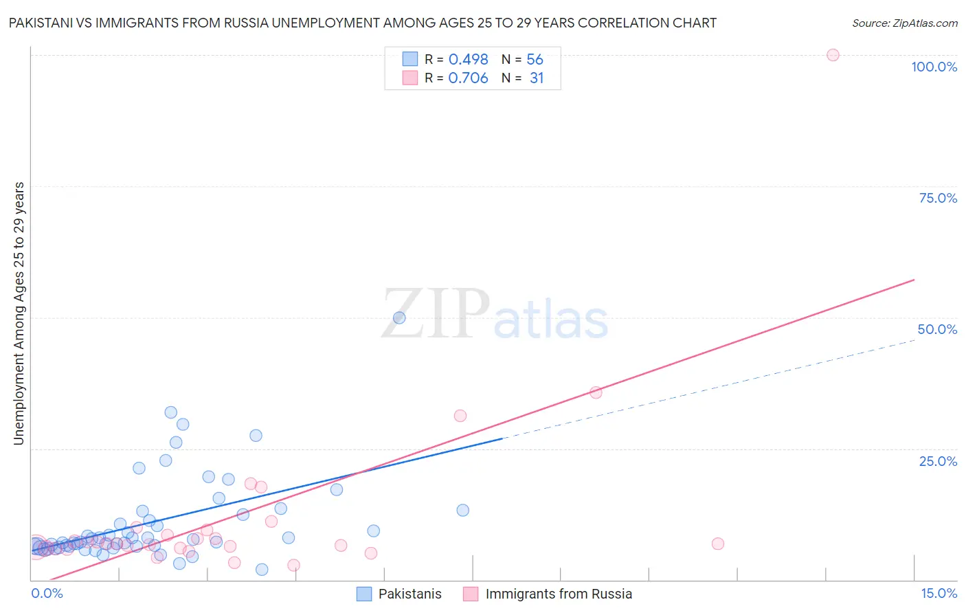 Pakistani vs Immigrants from Russia Unemployment Among Ages 25 to 29 years